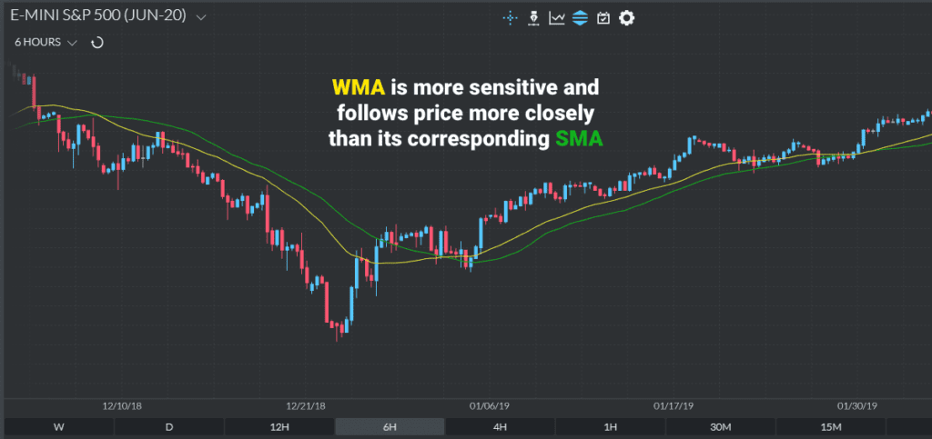 Weighted Moving Average Wma What Is It And How To Calculate It