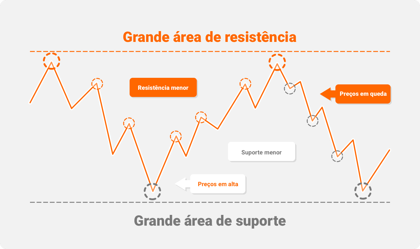 Suporte e Resistência Conceito básico de análise técnica