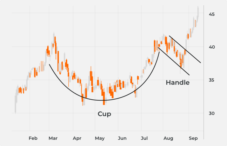 Cup And Handle Pattern How To Identify And Trade It