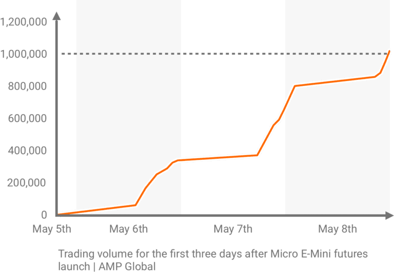 Differences Between S&P 500 And E-mini Futures - Earn2Trade