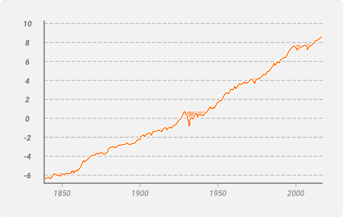 رسم بياني خطي يظهر الانخفاض الكلي لمؤشر S&P 500 من عام 1835 إلى عام 2018.