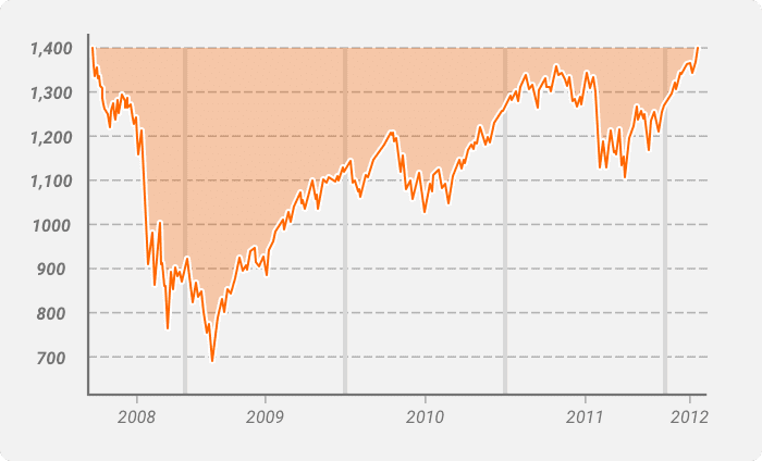 Gráfico de líneas que muestra el retroceso del S&P 500 desde 2008 hasta 2012.