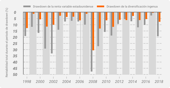 Gráfico de barras que muestra el retroceso de las acciones estadounidenses y el retroceso de diversificación ingenua desde 1998 hasta 2018.