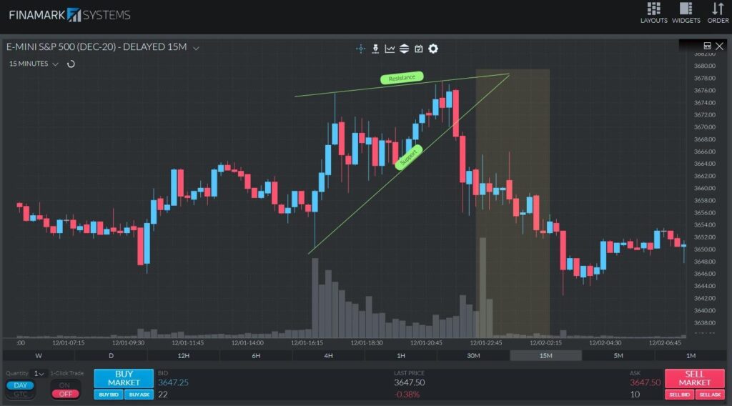 Un graphique ES de 15 minutes mettant en évidence une baisse du volume lors de la formation d’un modèle de coin ascendant.