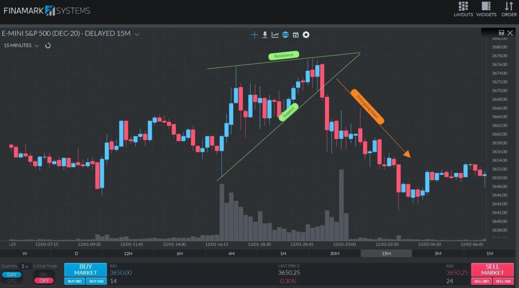 Un graphique ES de 15 minutes illustrant la formation d’un modèle de coin ascendant dans une tendance haussière.