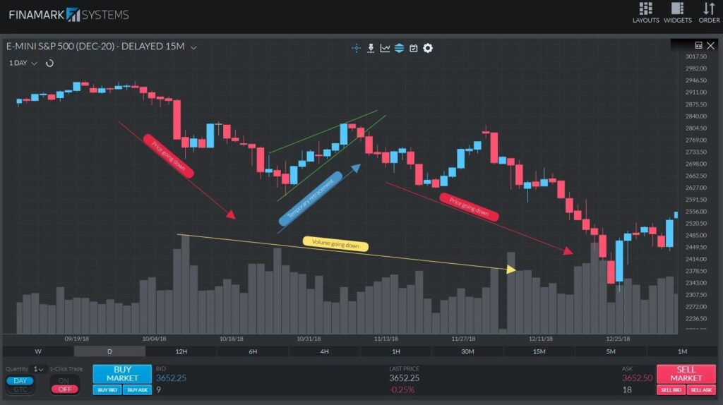 Un graphique ES de 15 minutes illustrant la formation d’un modèle de coin ascendant dans une tendance baissière.