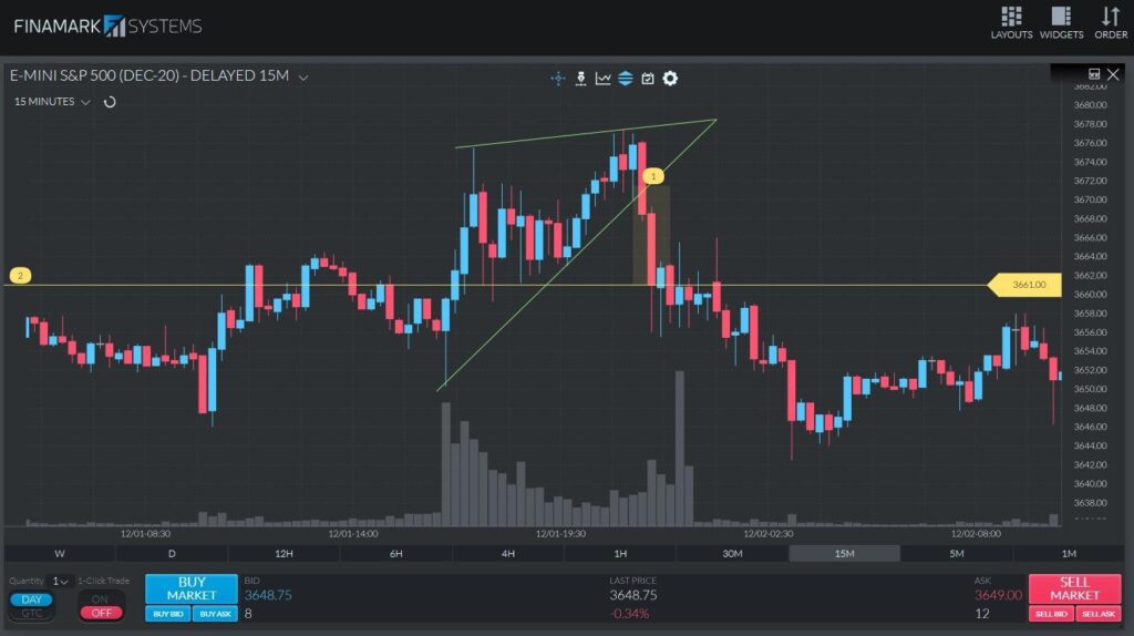 Un graphique ES de 15 minutes illustrant le point de rupture d’un modèle de coin ascendant et l’emplacement recommandé pour un ordre de vente.