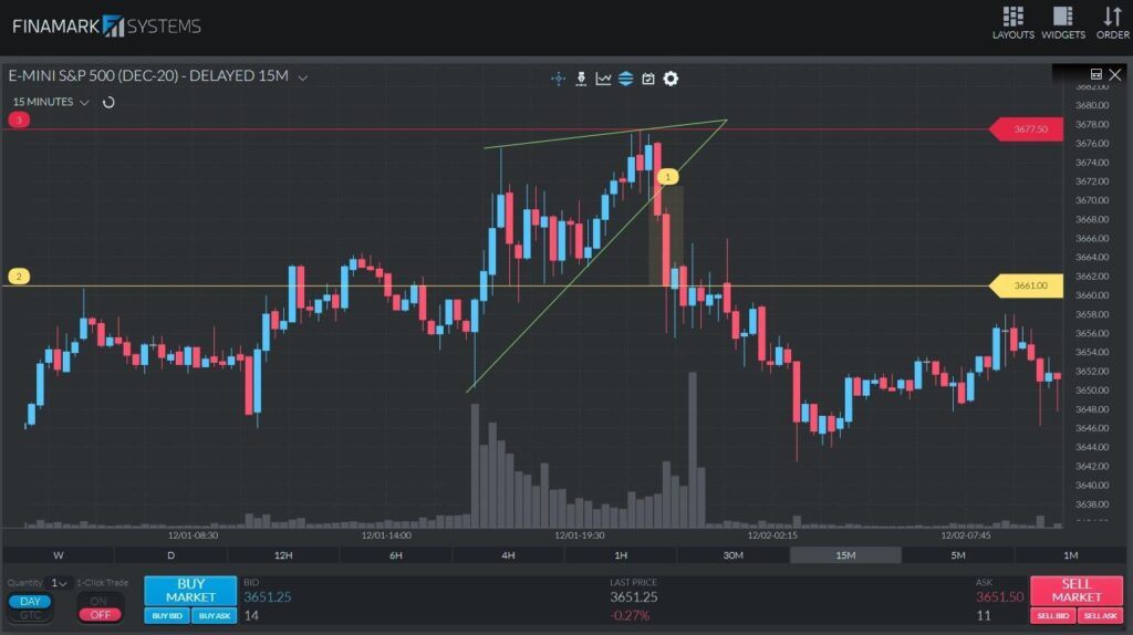 Un graphique ES de 15 minutes illustrant le point de rupture d’un modèle de coin ascendant, ainsi que les niveaux recommandés d’entrée à découvert et de stop-loss.