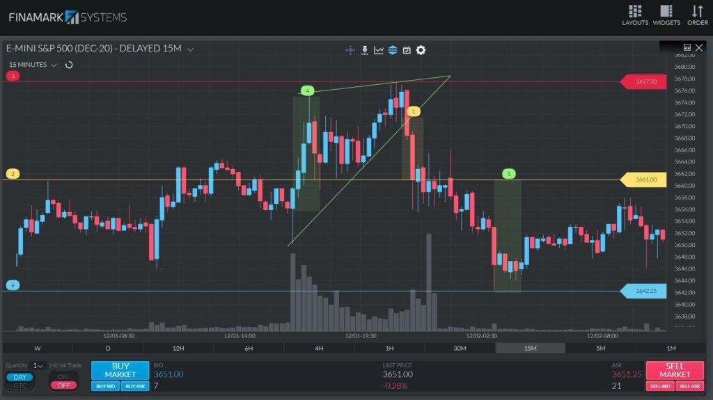 Un graphique ES de 15 minutes illustrant le niveau de prise de profit recommandé pour trader un modèle de coin ascendant.