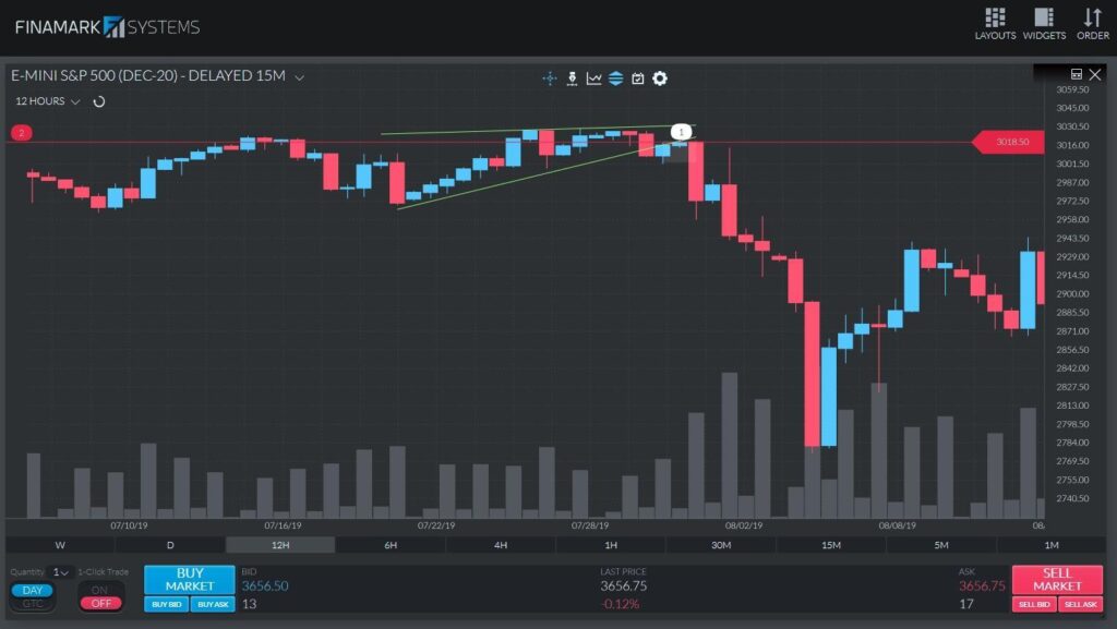 Un graphique ES de 15 minutes illustrant comment placer un ordre de vente lorsque le prix casse en dessous de la ligne de support d’un coin ascendant.