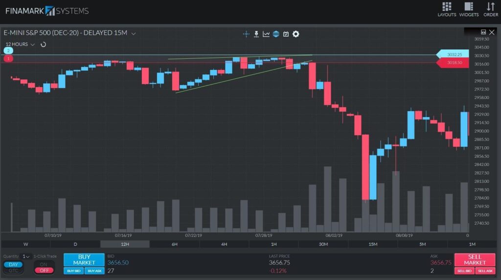 Un graphique ES de 15 minutes illustrant où placer un ordre de stop-loss lors de l’exécution d’un ordre de vente en dessous de la ligne de support d’un coin ascendant.