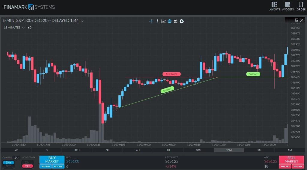 Un graphique ES de 15 minutes illustrant la formation d’un modèle de triangle ascendant.