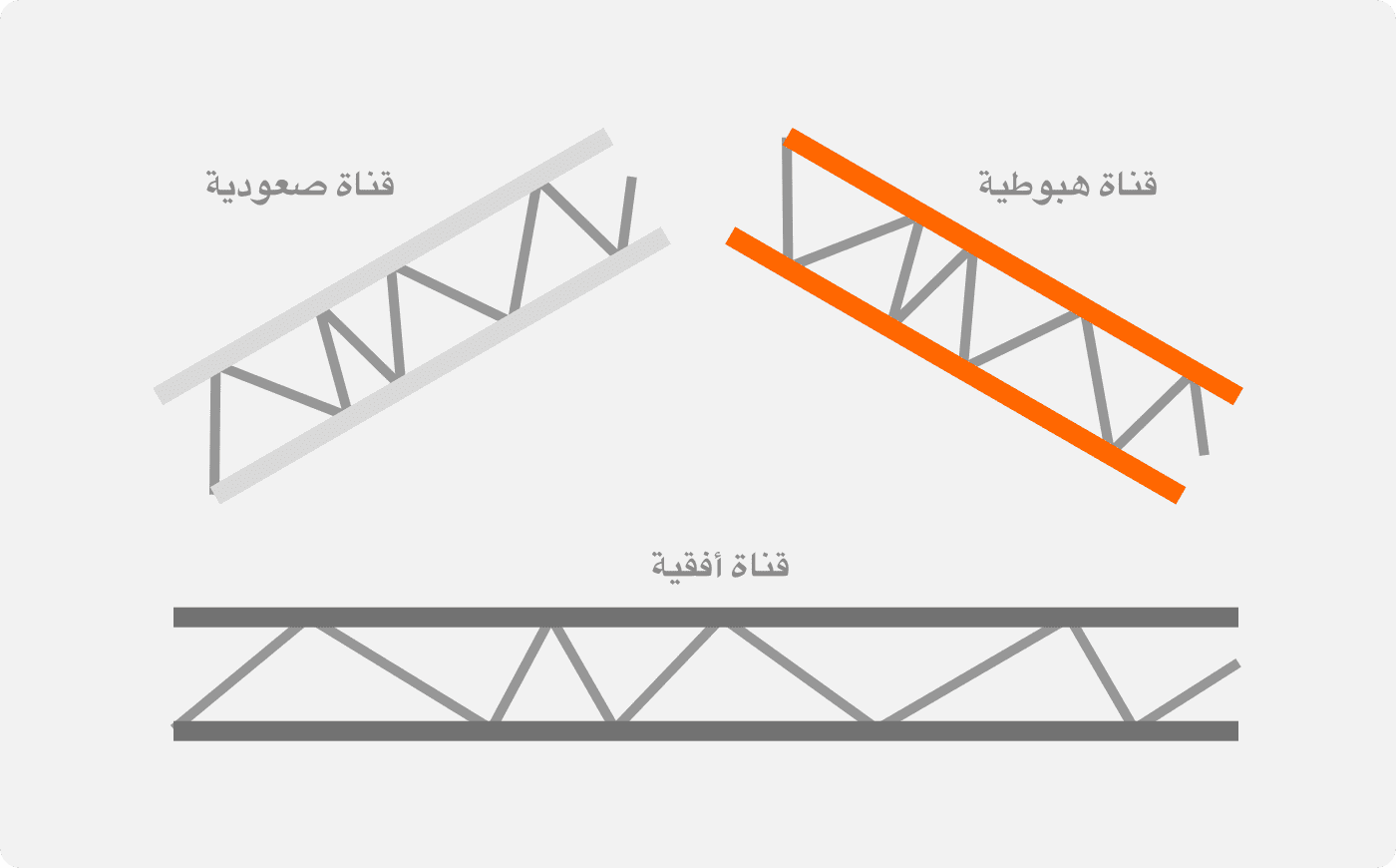 أنواع القنوات السعرية