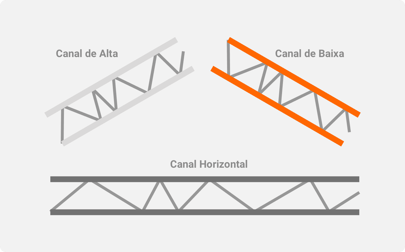 Tipos de canais de preço