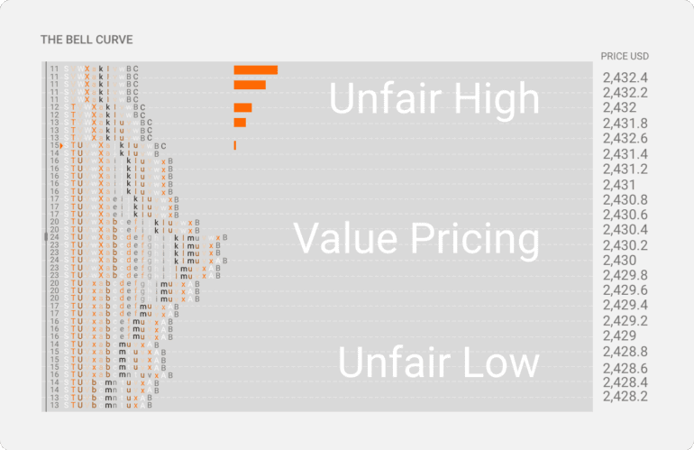 A Complete Guide to Market Profile Charts at Earn2Trade