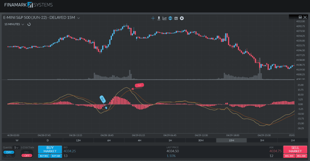 Un gráfico que muestra el cruce de la línea MACD por encima y por debajo de la línea de señal