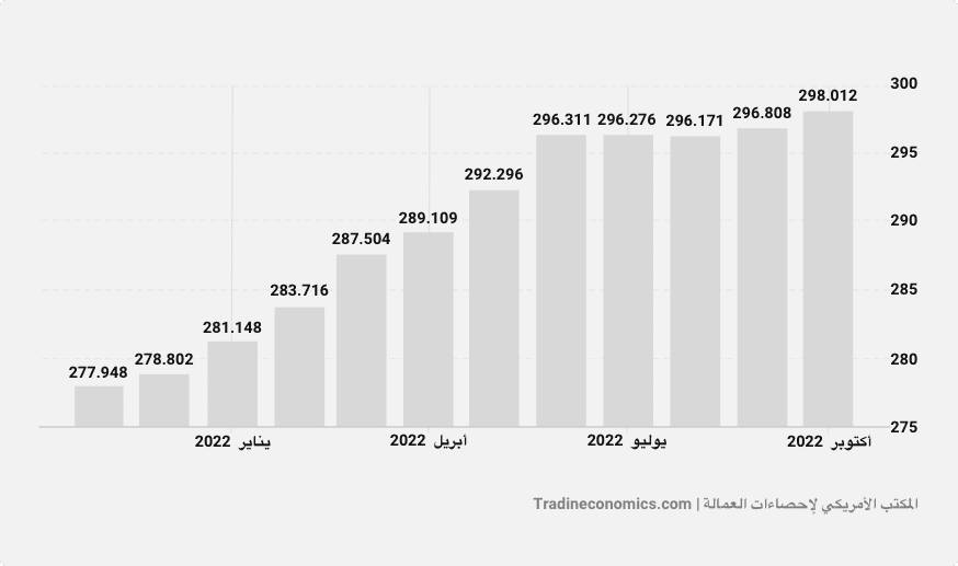 مخطط شريطي يعرض مؤشر أسعار المستهلك (CPI) في الولايات المتحدة من نوفمبر 2021 إلى أكتوبر 2022.