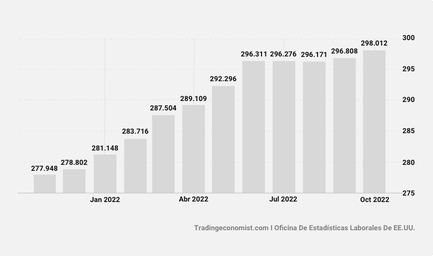 Um gráfico de barras exibindo o Índice de Preços ao Consumidor (IPC) dos EUA de novembro de 2021 a outubro de 2022.