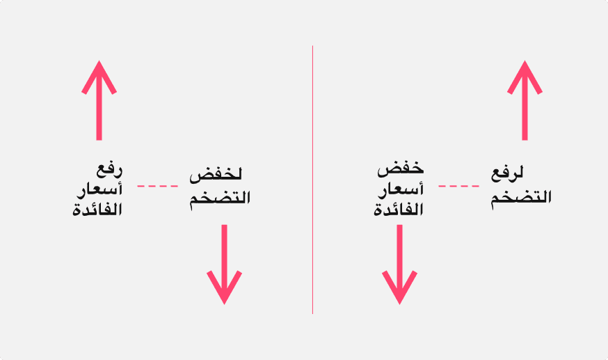 مخطط يوضح العلاقة بين أسعار الفائدة والتضخم: رفع أسعار الفائدة يقلل التضخم، بينما خفض أسعار الفائدة يزيده.