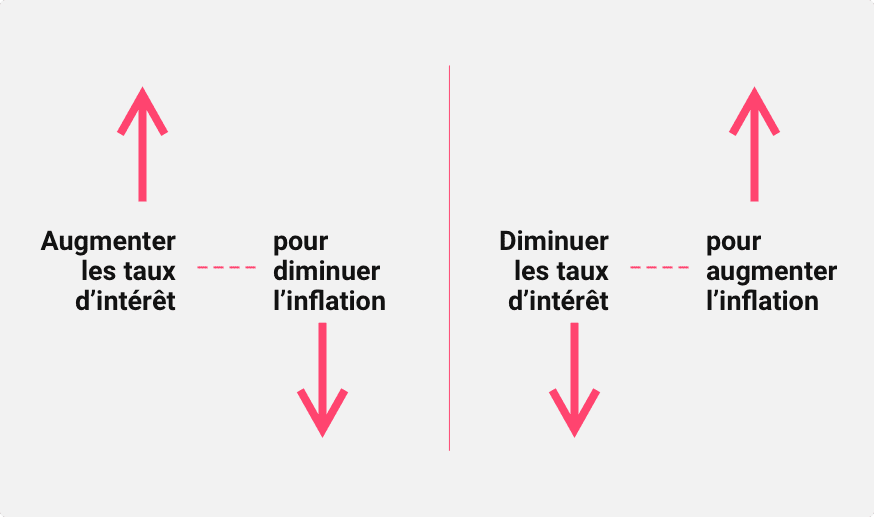 Diagramme illustrant la relation entre les taux d'intérêt et l'inflation : Augmenter les taux d'intérêt réduit l'inflation, tandis que les baisser l'augmente.