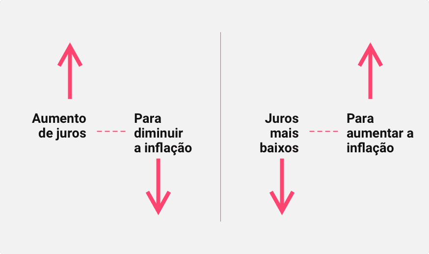 Diagrama mostrando a relação entre taxas de juros e inflação: Aumentar as taxas de juros reduz a inflação, enquanto diminuir as taxas de juros a eleva.