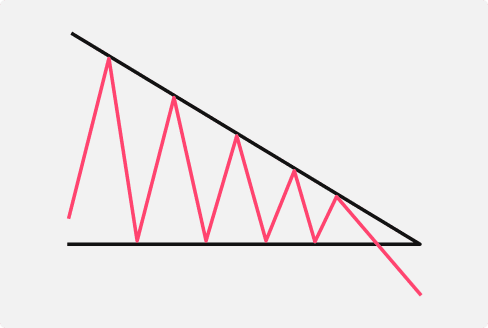 A schematic illustration of a descending triangle pattern in a price chart.