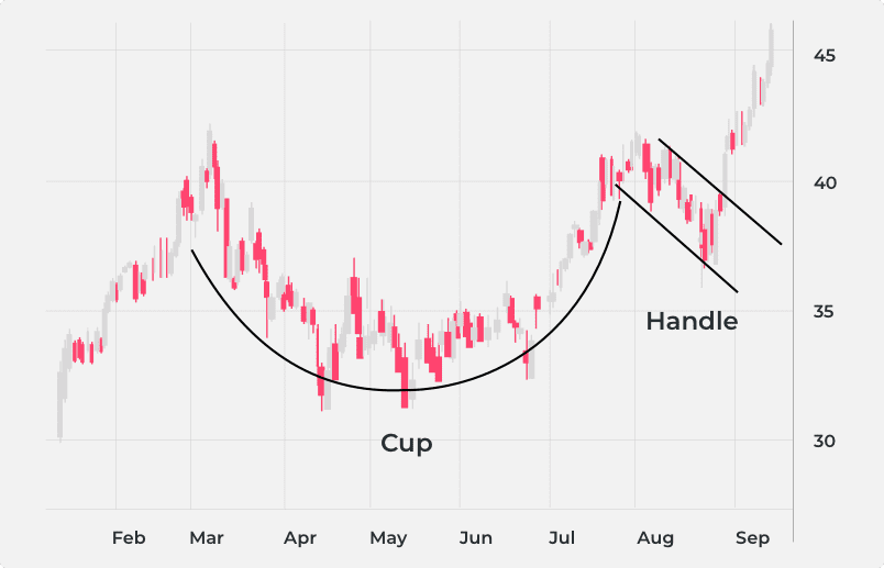 Chart showing classic Cup and Handle pattern