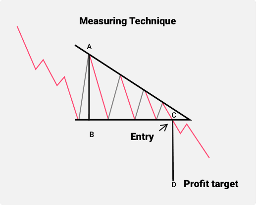 A schematic illustration showing how to measure the profit target level when trading a descending triangle pattern.