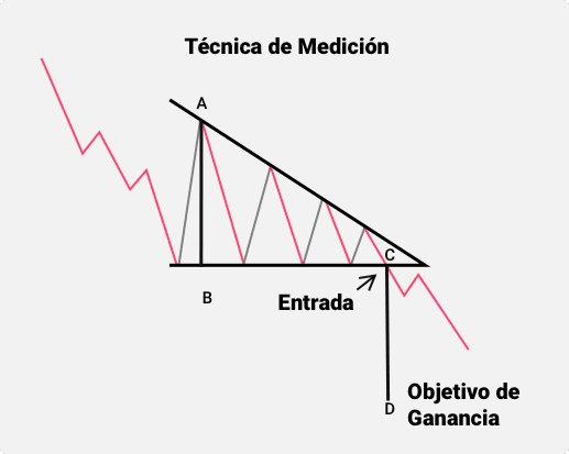 Una ilustración esquemática que muestra cómo medir el nivel de objetivo de ganancia al operar con un patrón de triángulo descendente.