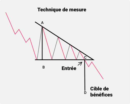 Une illustration schématique montrant comment mesurer le niveau de l'objectif de profit lors du trading d'un motif de triangle descendant.