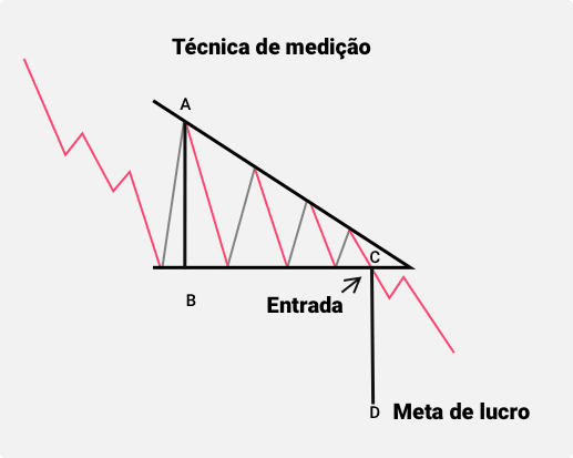 Uma ilustração esquemática mostrando como medir o nível de meta de lucro ao negociar um padrão de triângulo descendente.