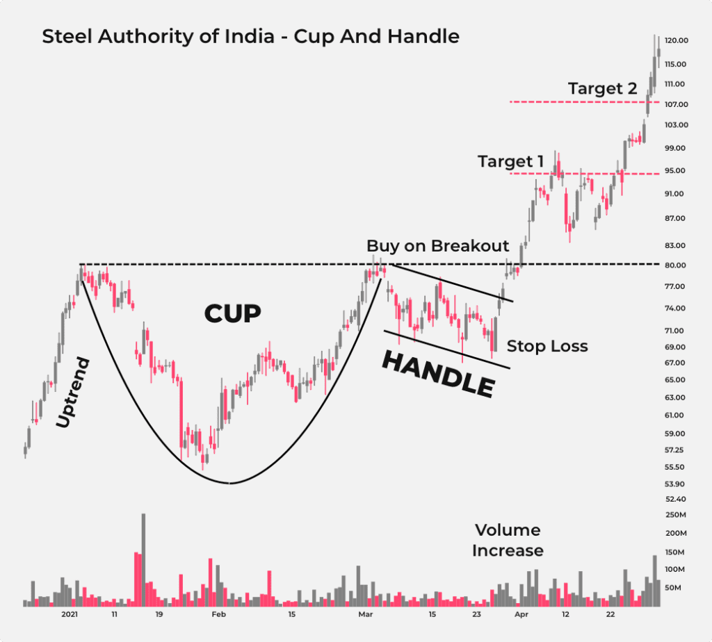 Chart showing how to trade a classic Cup and Handle pattern