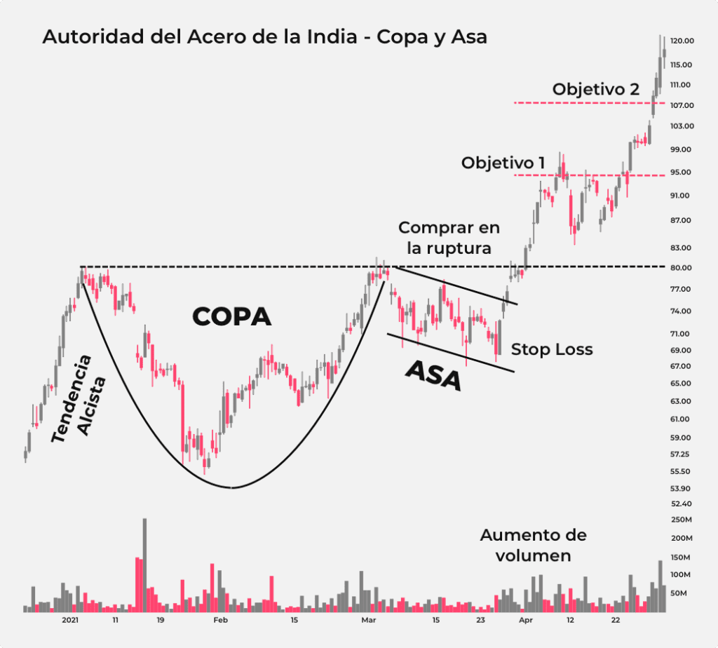 Gráfico que muestra cómo operar con un patrón clásico de Copa y Asa