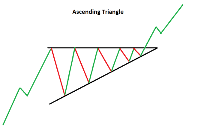 A schematic illustration of an ascending triangle pattern in a price chart.