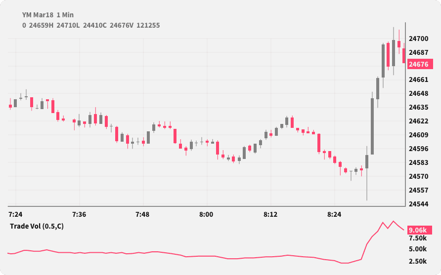 Trade Volume Index (TVI) plotted on a 1-minute YM chart.