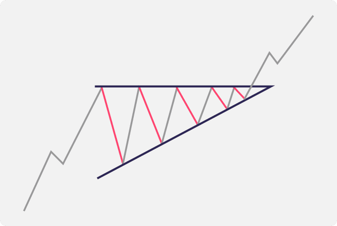 A schematic illustration of an ascending triangle pattern in a price chart.