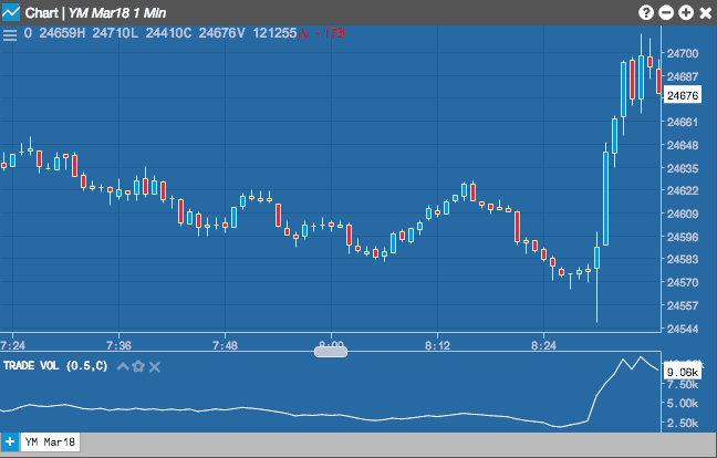 Trade Volume Index (TVI) plotted on a 1-minute YM chart.