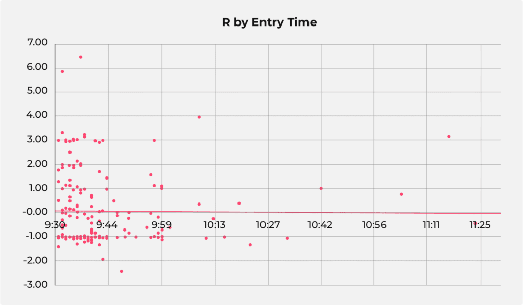 A chart generated in Excel showing R values by entry time.