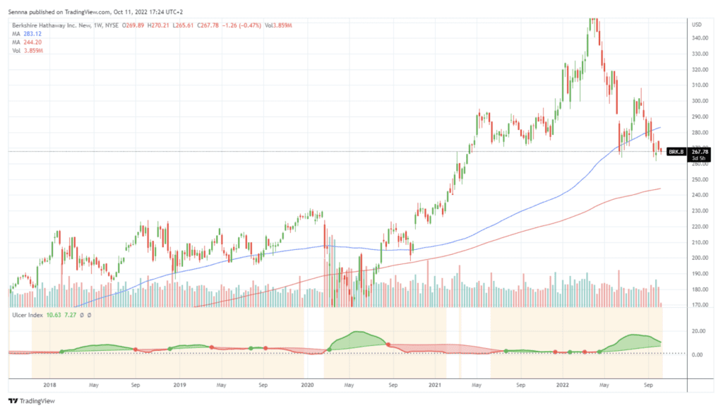 A screenshot of a Berkshire Hathaway Inc. stock price chart from 2018 to 2022, with the Ulcer Index below, illustrating periods of price volatility.