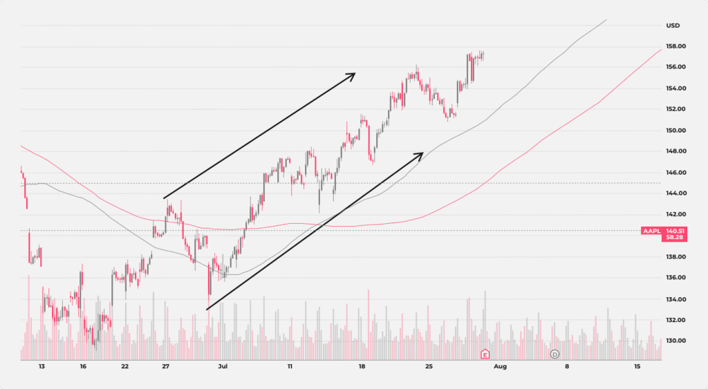 Un graphique des prix sur une heure d'AAPL affichant une nette tendance à la hausse avec des points de prix ascendants.