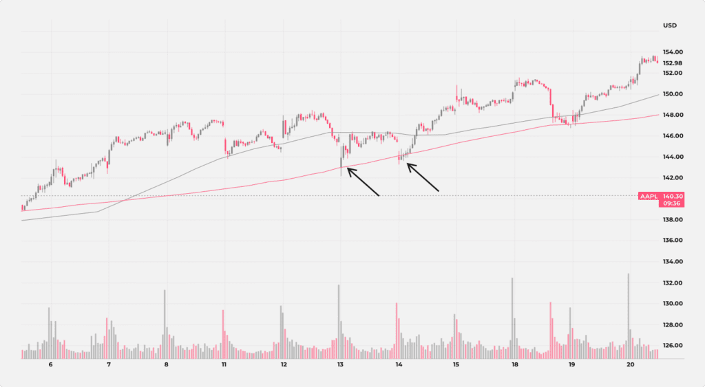 Un gráfico de precios de AAPL de 15 minutos que muestra dos correcciones hacia la media móvil de 200 períodos en un solo día de negociación.