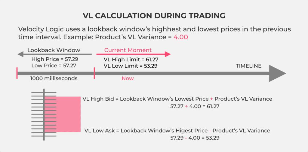 An infographic explaining the calculation of Velocity Logic during trading.