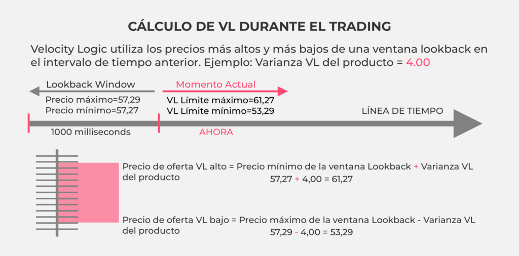 Una infografía que explica el cálculo de la Lógica de Velocidad durante el trading.