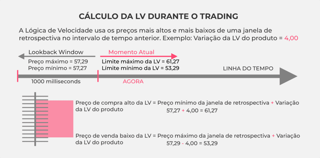 Uma infográfica explicando o cálculo da Lógica de Velocidade durante a negociação.