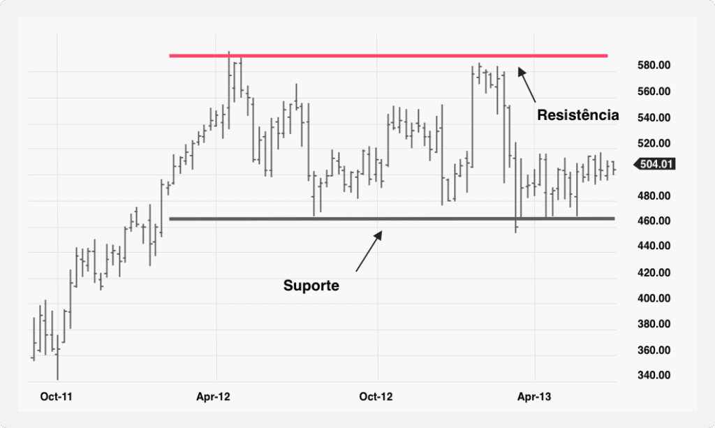 Uma ilustração dos níveis de suporte e resistência em um gráfico