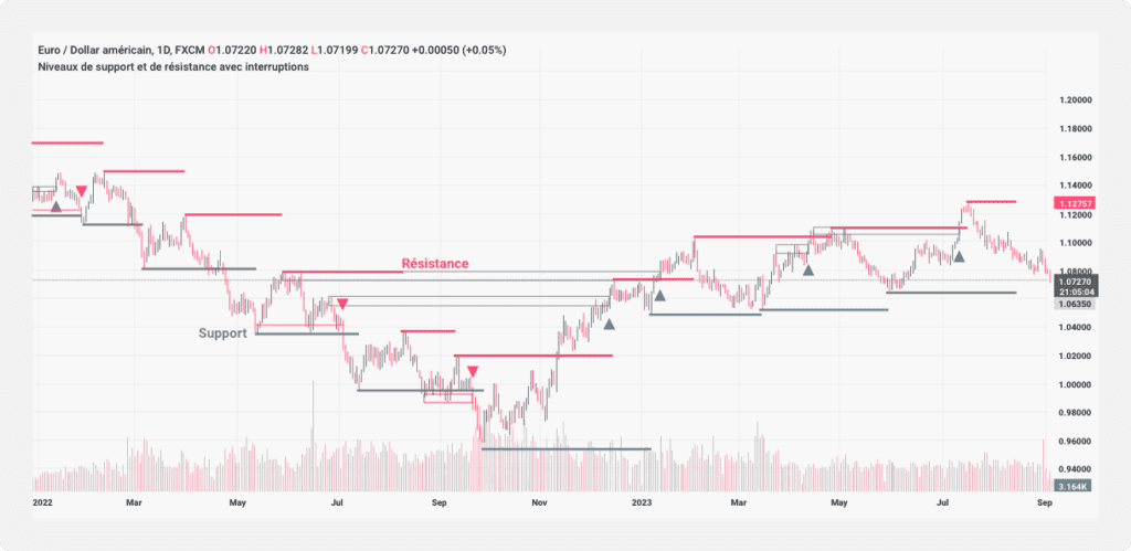 Un indicateur simple affichant des niveaux de support et de résistance sur un graphique des prix EUR/USD
