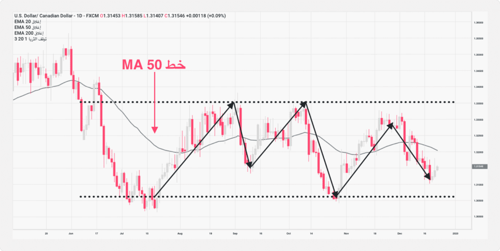 مثال توضيحي لاستراتيجية التداول المتوسط المتحرك 50mA