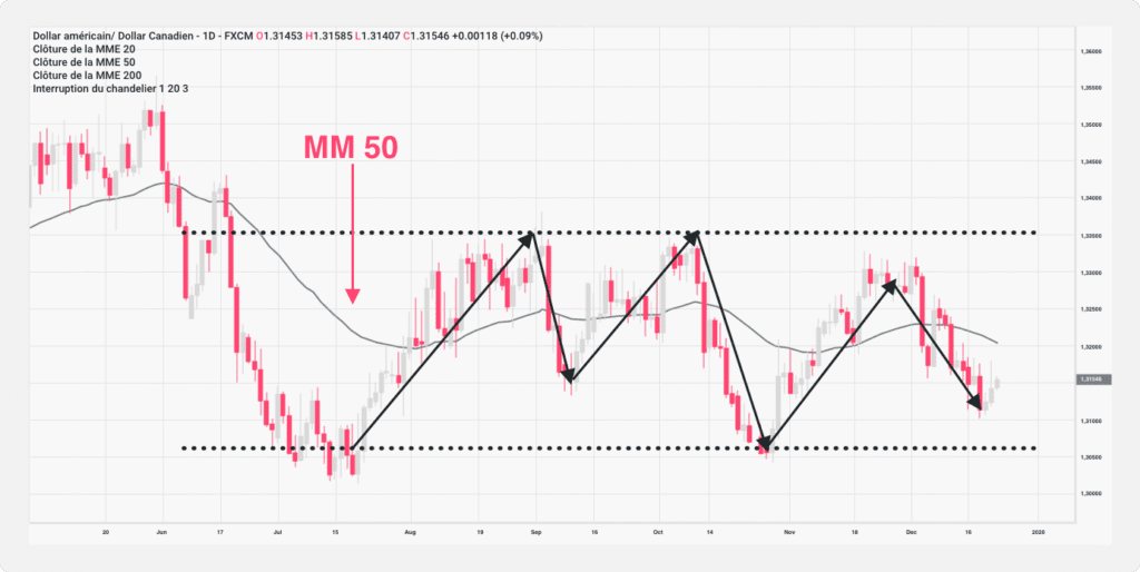 Une illustration de la stratégie de trading avec MM50