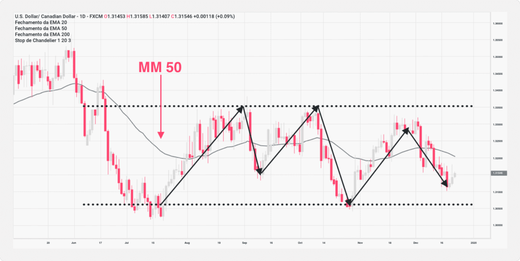 Uma ilustração da estratégia de trading de 50MA