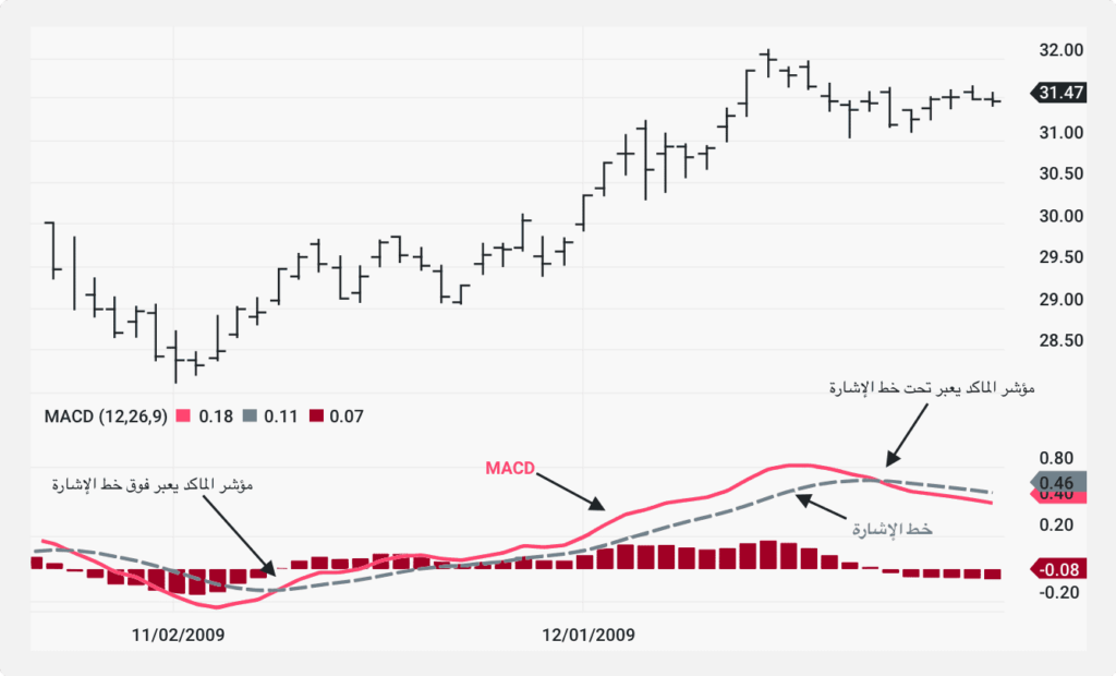 مؤشر MACD على الرسم البياني